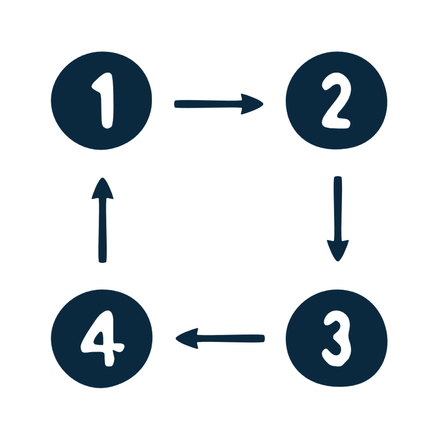 Kreisdiagramm mit den Zahlen 1 bis 4, verbunden durch Pfeile in einer quadratischen Anordnung.